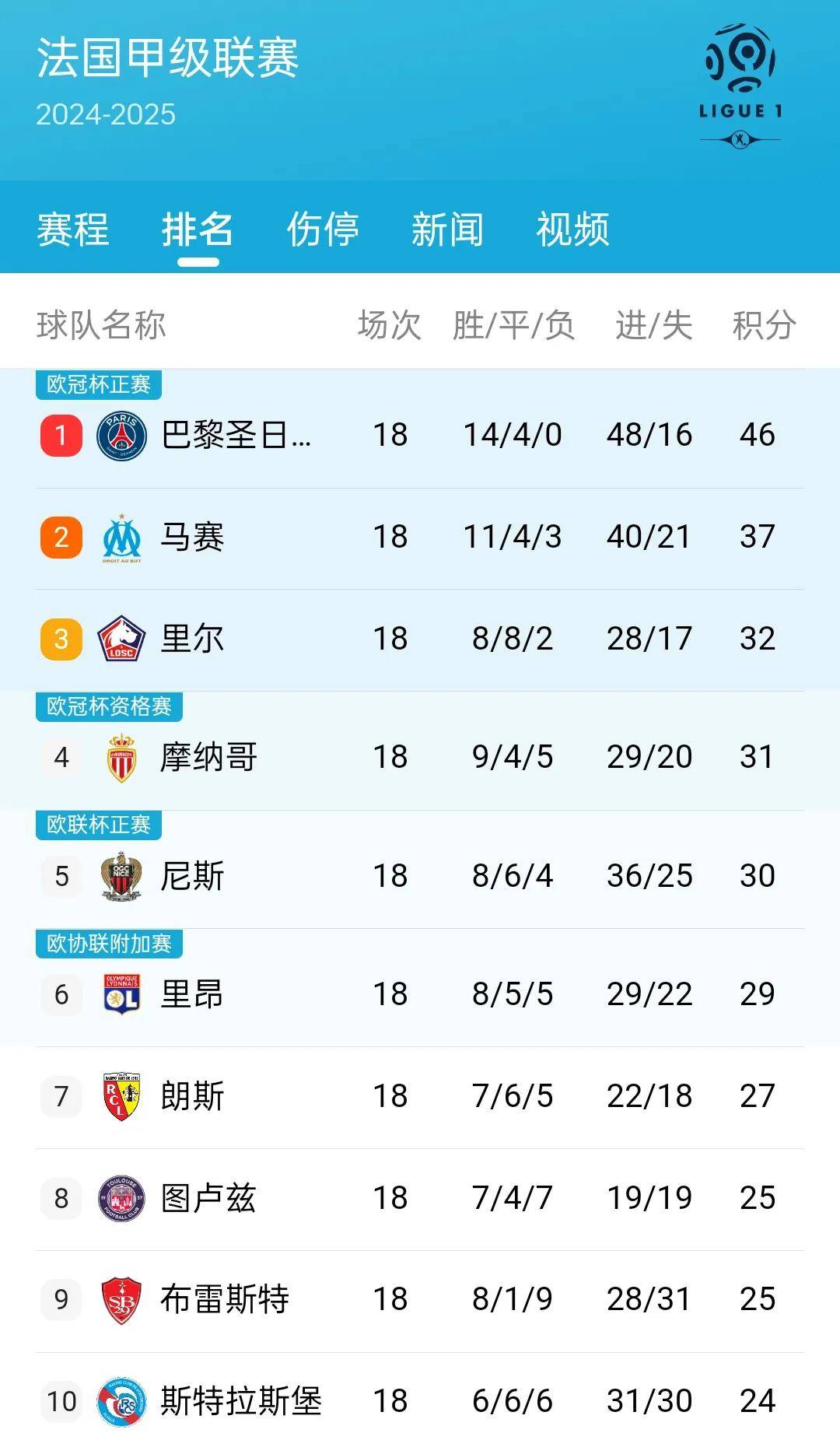 关于里昂主场-击败南特，继续领跑积分榜的信息