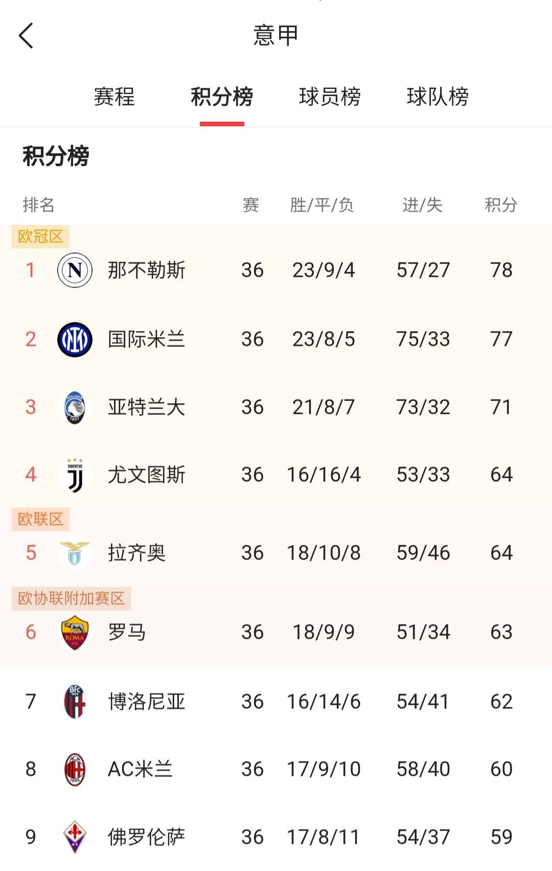 亚特兰大豪取连胜，欧冠席位梦想渐近的简单介绍