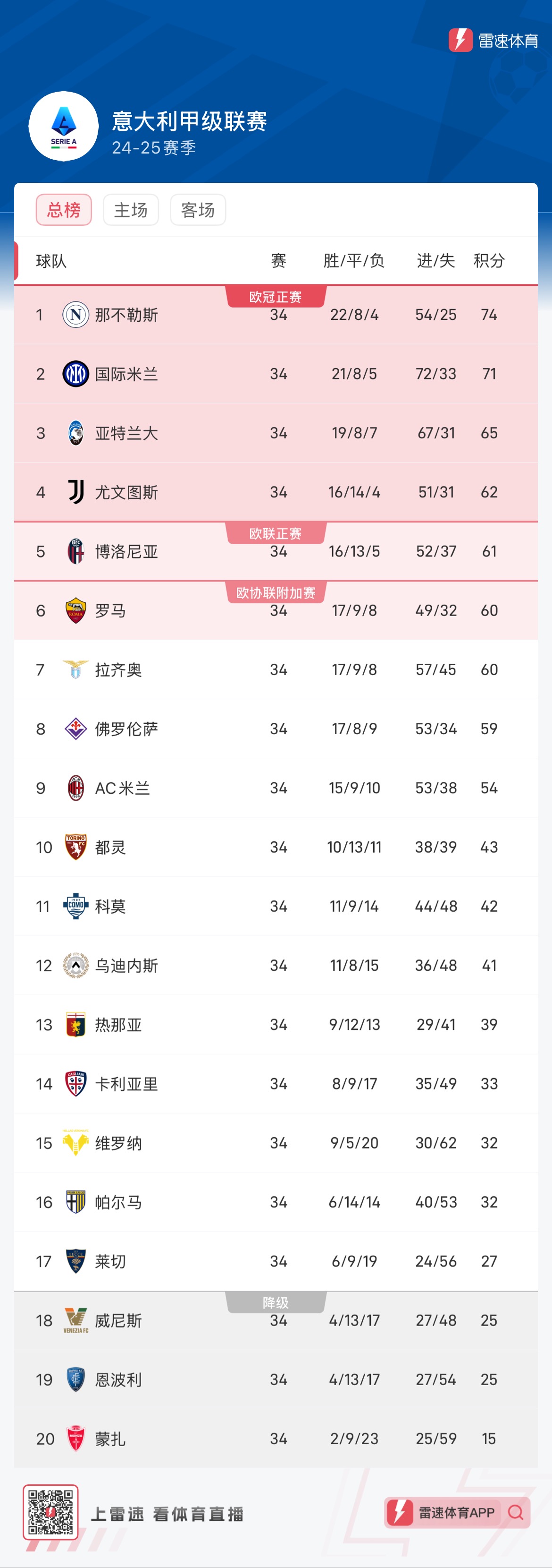 包含那不勒斯遭遇连败，战绩难有起色的词条