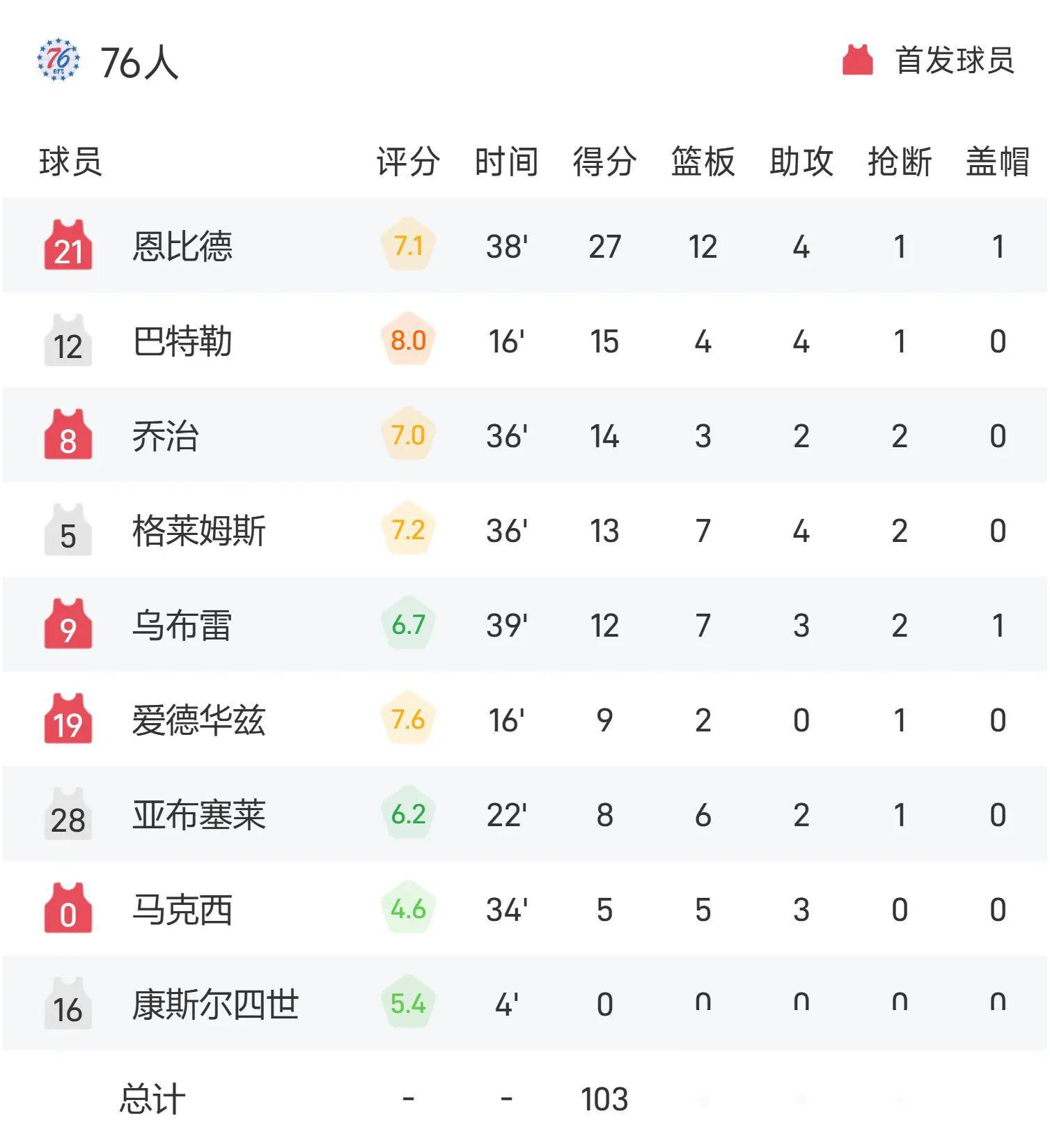 猛龙遭遇连败，需要调整状态