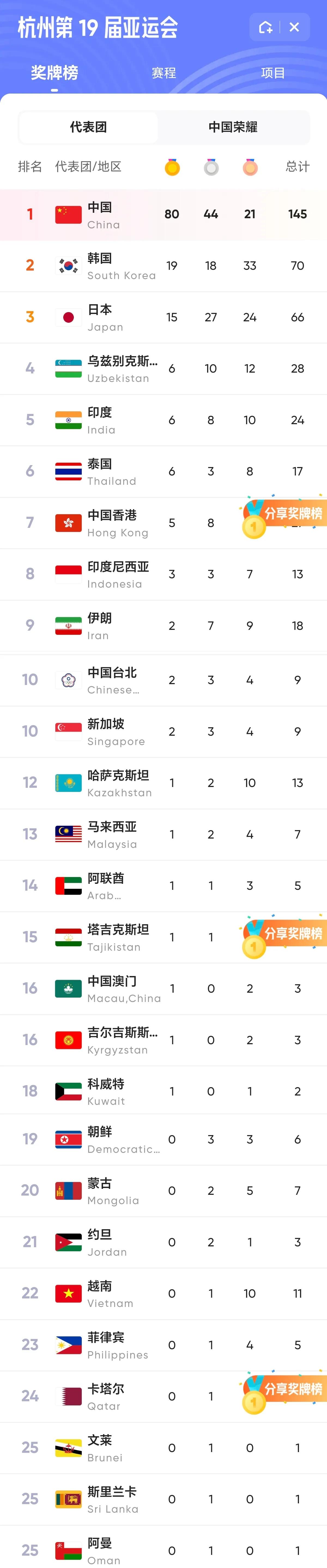关于印度尼西亚亚运会交出金牌榜：中国再次位居第一的信息